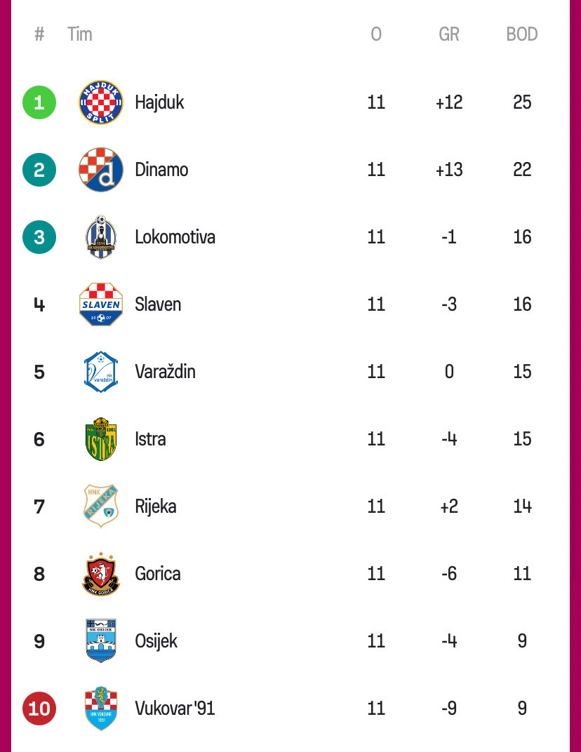 IvanMCML's tweet image. Atomski Dinamo i prosjecni Hajduk 🥹