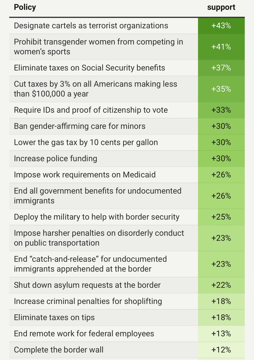 TonerousHyus's tweet image. And every single Trump policy is massively popular including all the ones Dems think are racist