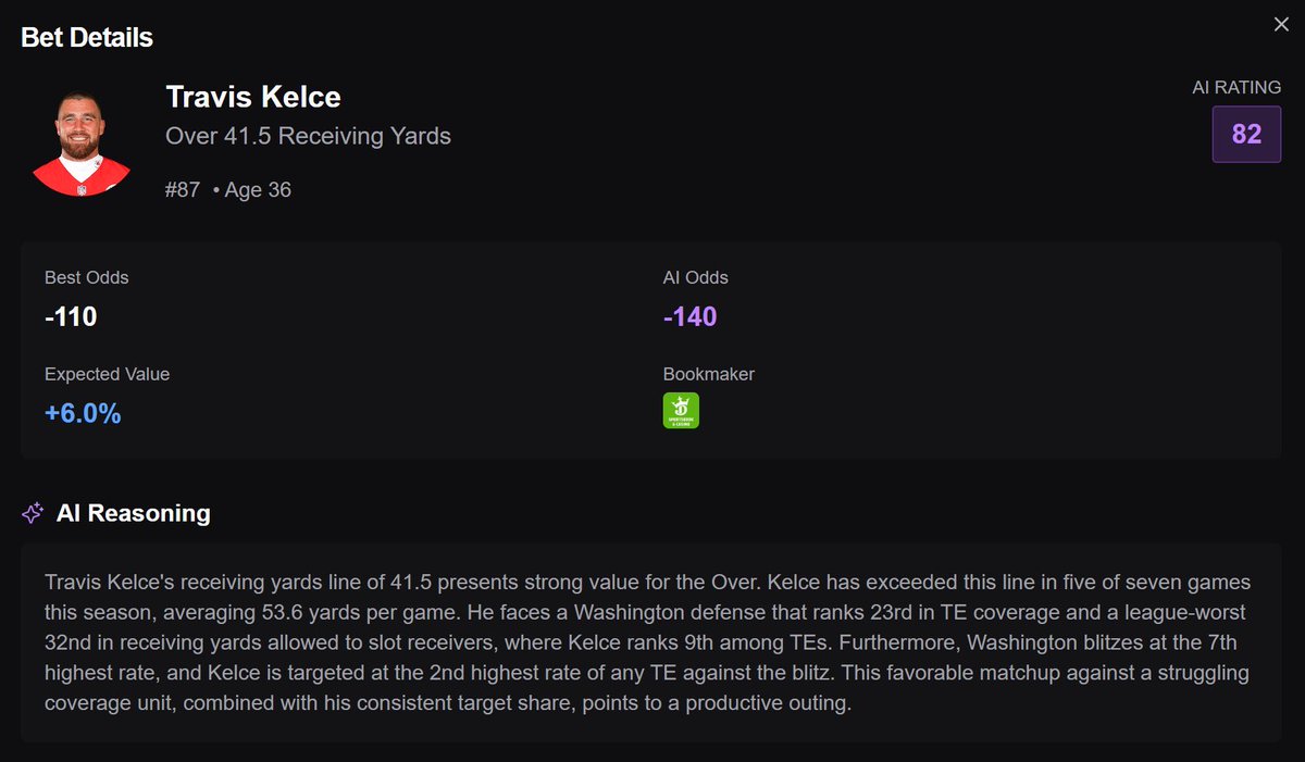 carsoncantcode's tweet image. Rocking Travis Kelce over 40.5 receiving yards tn 
good spot against the Commanders, they blitz the 7th most in the league and Kelce is targeted the 2nd highest among Tight Ends against the blitz. 
Bot says 41.5 but I got 40.5 on bovada 🫡