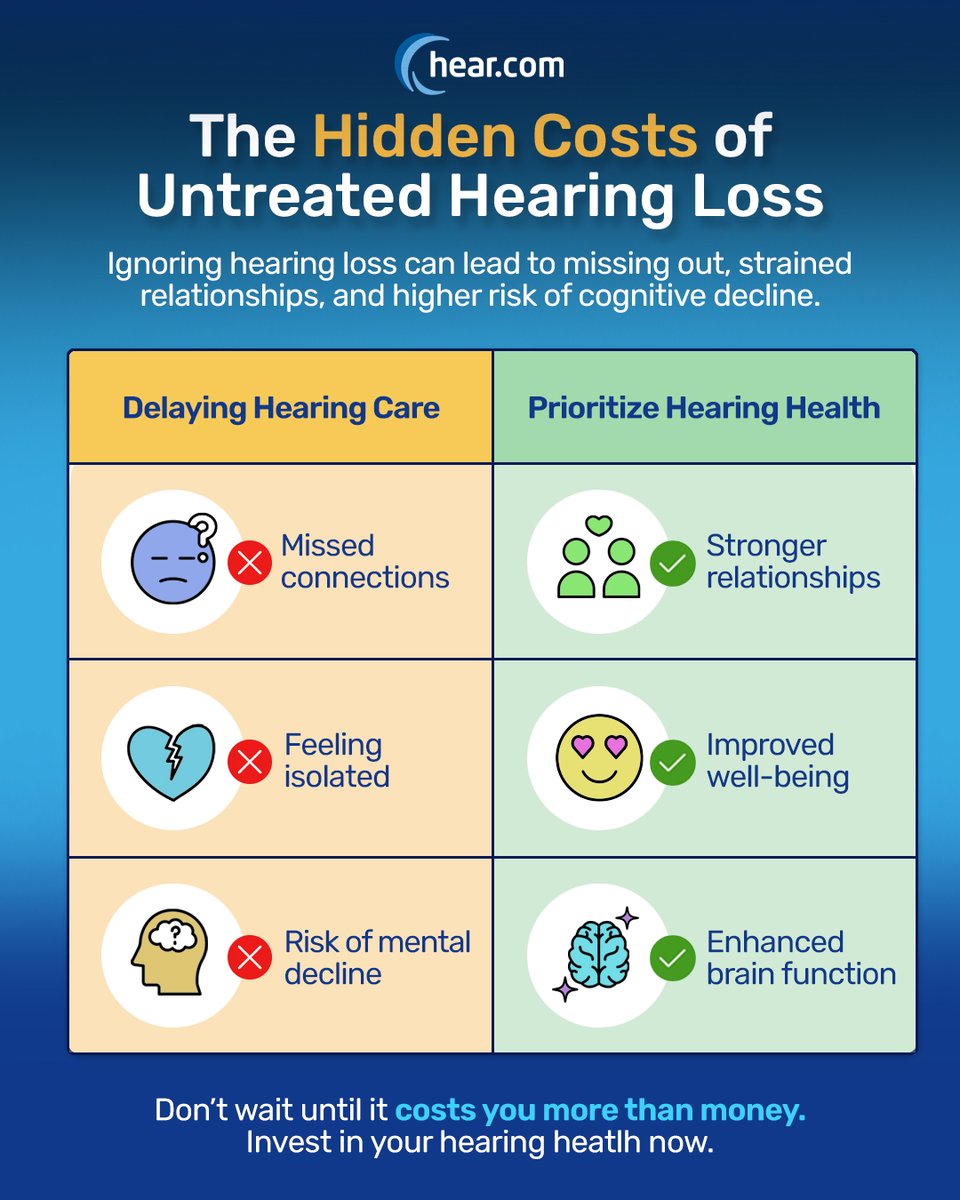 🦻 Ignoring hearing loss doesn’t just affect what you hear — it affects how you live.

When left untreated, hearing loss can lead to:
❌ Missed connections
💔 Feelings of isolation
🧠 A higher risk of cognitive decline

But the good news? 👇
✅ Prioritizing your hearing health
