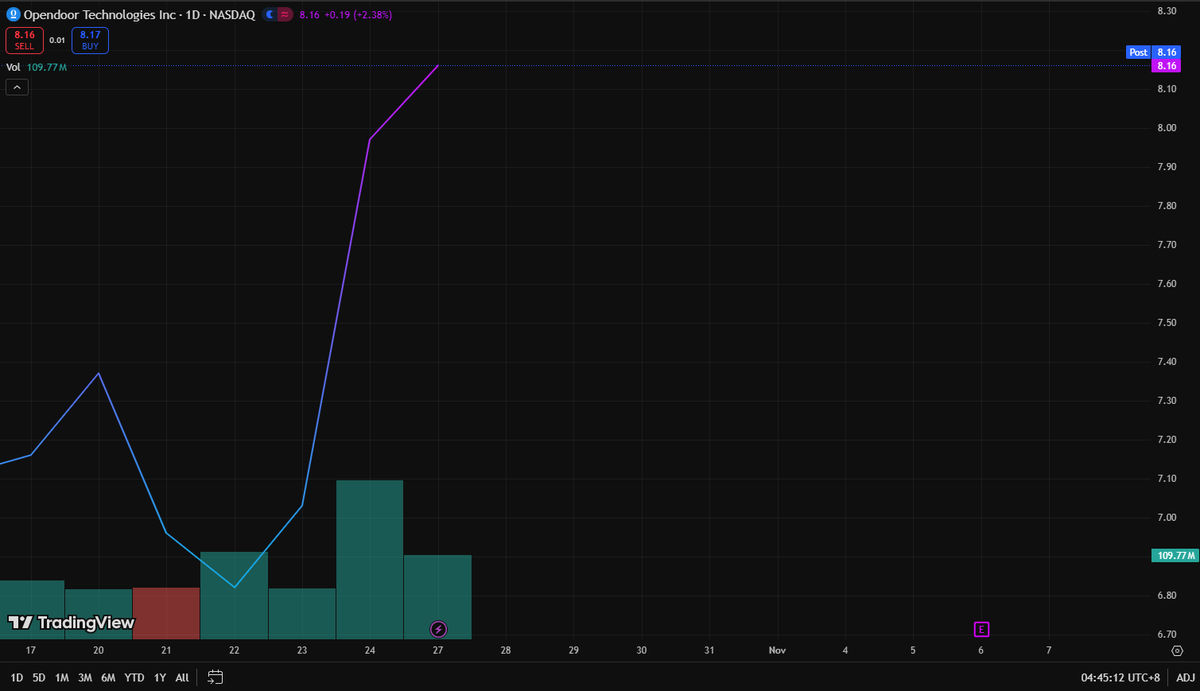 Royccillssx1's tweet image. Why 
​
$OPEN isup2.38
29M (from $92M YoY) ，and it’s a mix of speculation + fundamental glimmers. Meme stock volatility ahead—trade smart. #OPENStock #OptionsFlow