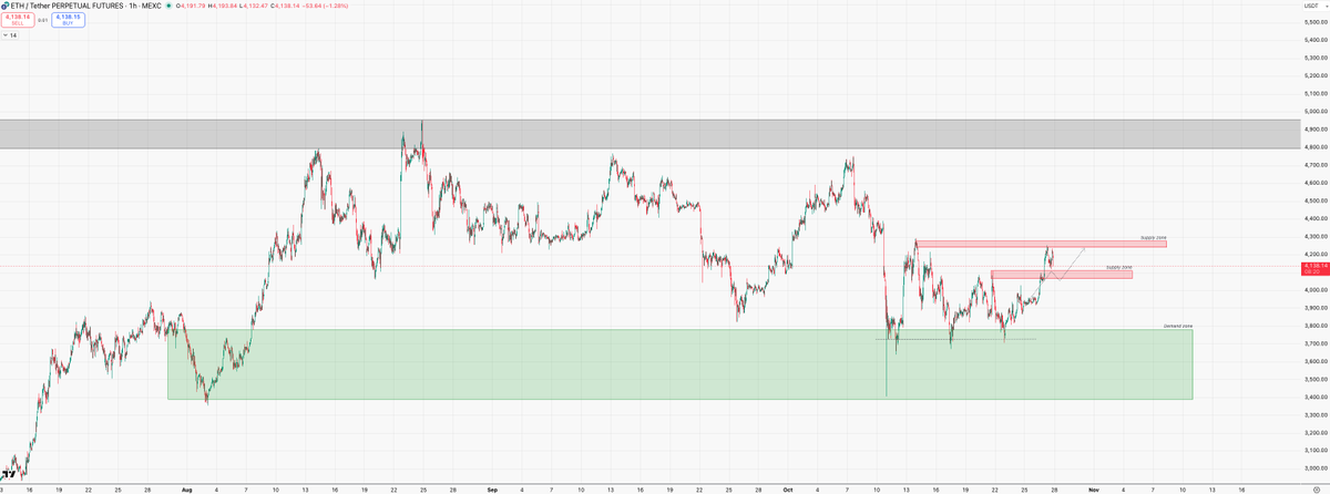 $ETH Expecting some downside first before upside, already seeing some as we speak. 

x.com/SantinoCrypto_…