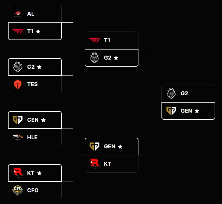 MartaTrullo's tweet photo. Pick'Em hecho ✅

Quién tenga miedo a morir que no nazca.

#Worlds2025 https://t.co/JyyusFNVjj