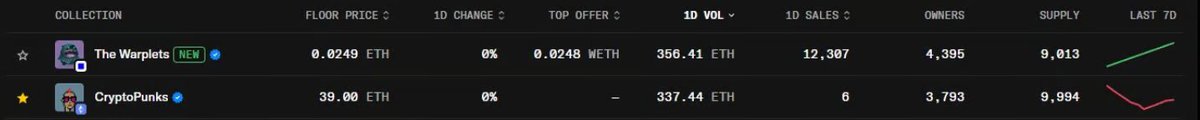 cryptouii's tweet image. Saw someone tweet that 24H volume for Warplets surpassed Punks 👀

#WARPLET #FARCASTER $FARCASTER #NFT #OPENSEA