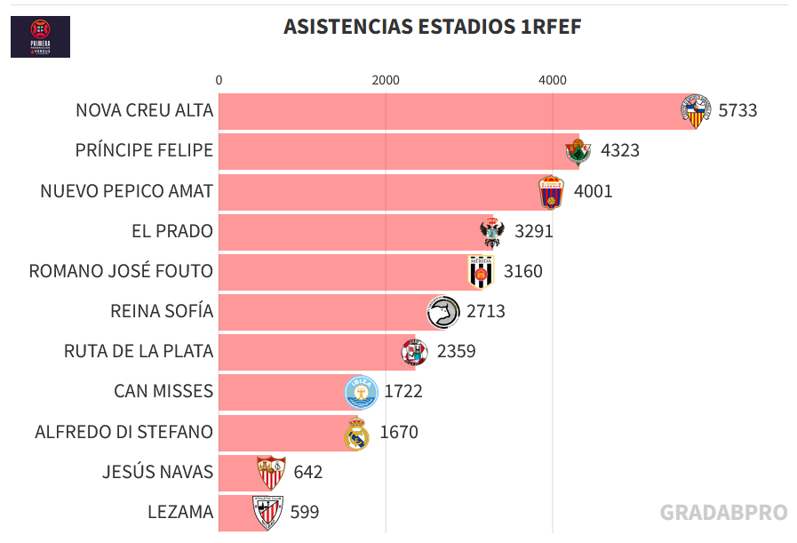 GradaBpro's tweet image. El derbi entre el @CESabadell y el @NASTICTARRAGONA llevó a la Nova Creu Alta a su mejor dato de asistencia de la temporada, además de ser el etsadio con mayor afluencia de espectadores de la jornada en 1RFEF.

Completando en top3, el Príncipe Felipe [@CPCacerenoSAD ] y el Nuevo…