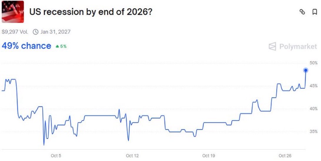 JacobKinge's tweet image. BREAKING: Odds of a U.S. Recession in the Next Year Approach 50% as Looming Government Shutdown Adds Pressure on the Economy