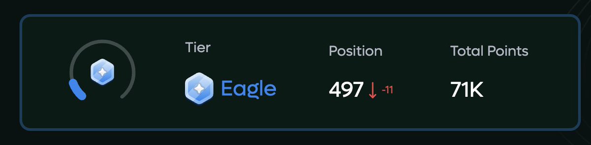 jedcli's tweet image. No more Hyperlend points. I managed to defend top 500.

TGE soon