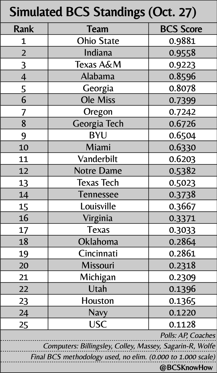BCSKnowHow's tweet photo. As we get closer to the first @CFBPlayoff committee rankings, let's take a look at this week's simulated #BCS: https://t.co/NwYCY3r4gA
