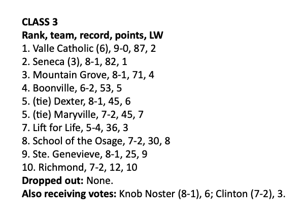 actionjaxon05's tweet image. Three Tri-County Conference teams will finish regular season state-ranked in Missouri Media Rankings.

In addition to Class 2 No. 1 @BlairOaks_1, in Class 3, @boonvillepirat1 is ranked No. 4 and @osagefootball is ranked No. 8.

Tri-County could have 3 district champs. #mopreps