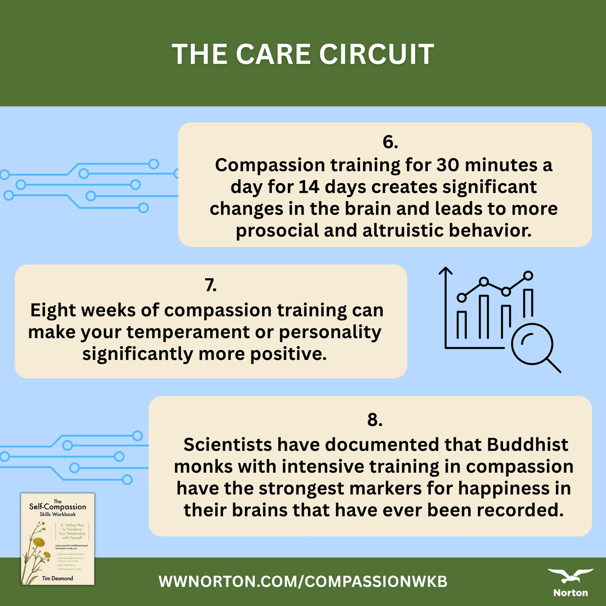 October is National Depression Education Awareness Month.

Today we explore Tim Desmond's Care Circuit, a key self-compassion technique designed to help you cultivate deeper love for yourself &amp; others from his book, The Self-Compassion Skills Workbook.

 wwnorton.com/compassionwkb