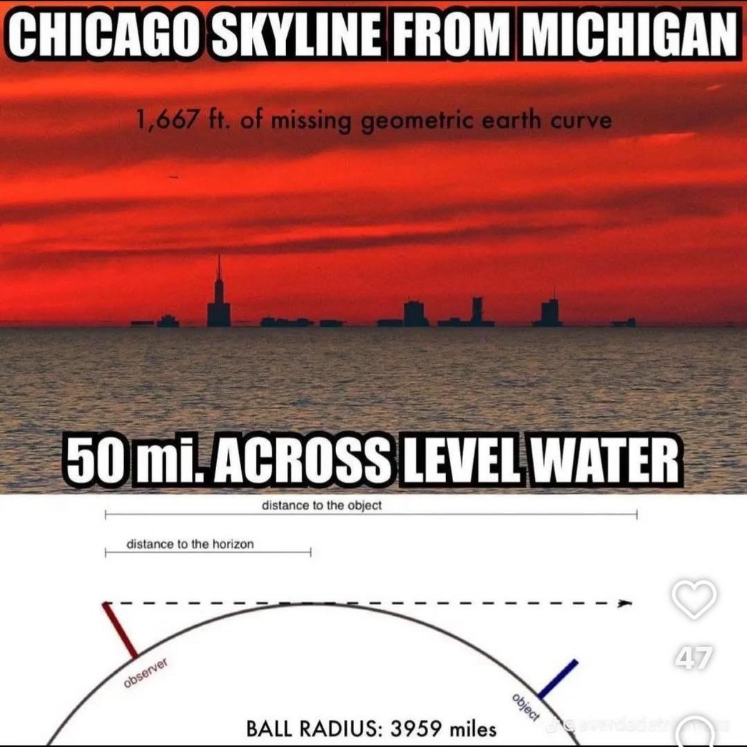 It's correct! 💯 
Maybe it's kilometers across?

Maybe you find it a curvature that is precisely correct?

Still someone counted wrong!