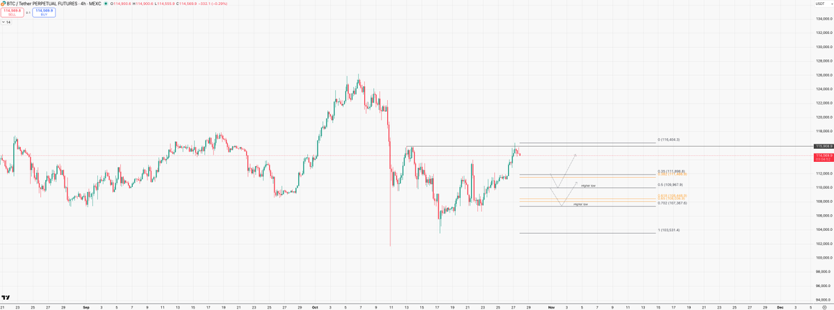 It's not looking good for $Bitcoin, we're seeing big time negative order books with price sweeping our local supply zone. In case we're heading lower. These are areas I'm expecting price to bounce/putting in a higher low.