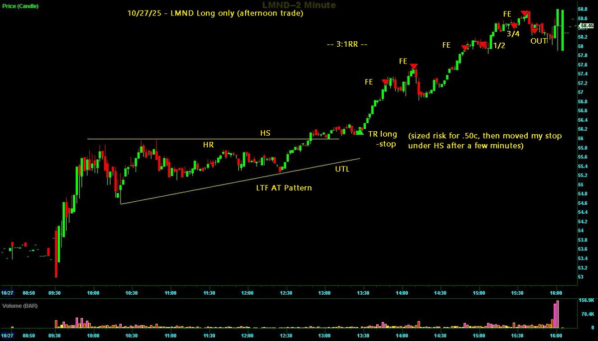 Switterman's tweet photo. $LMND - missed my FSZ long entry on the open but kept an eye on it for a LTF entry with TR and an AT pattern formed when I got back from lunch

#ATPatternLongSetupsWork 
#DayTrading https://t.co/XHSnDLK84K