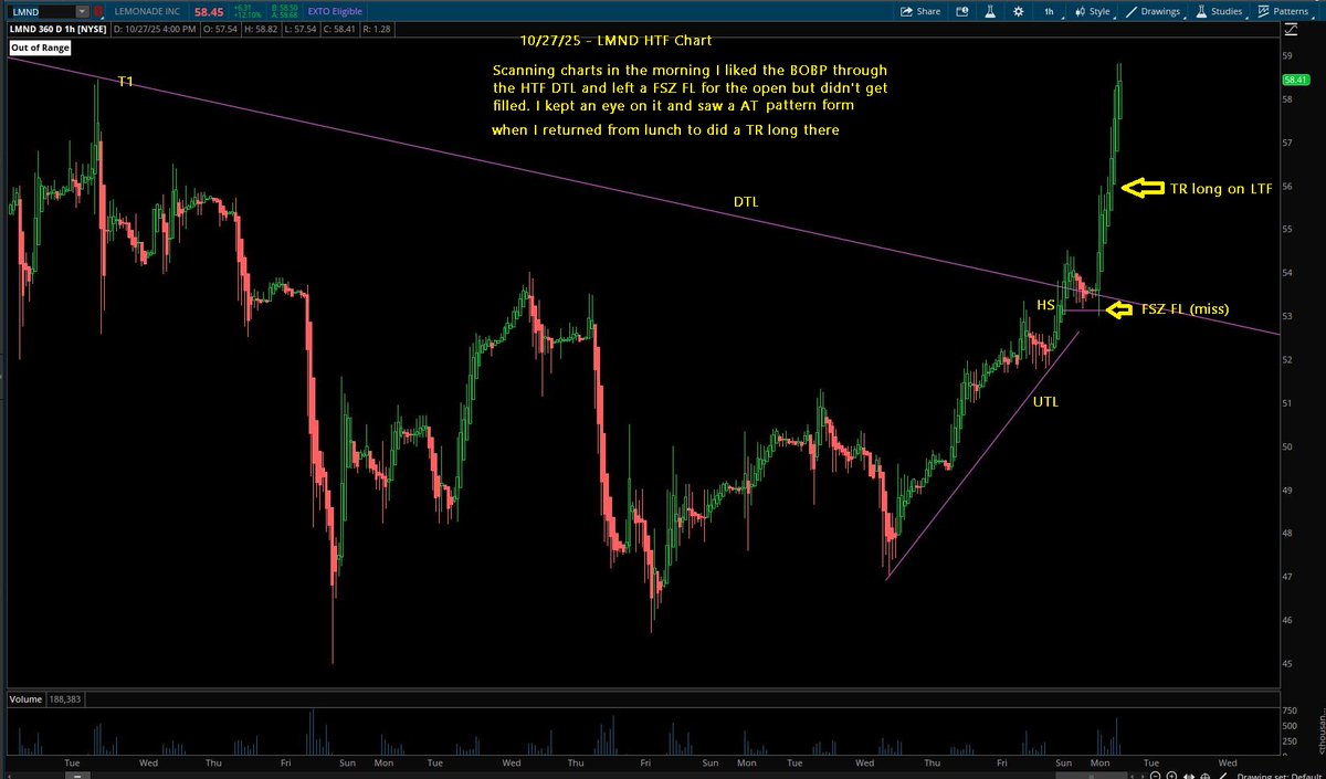 Switterman's tweet photo. $LMND - missed my FSZ long entry on the open but kept an eye on it for a LTF entry with TR and an AT pattern formed when I got back from lunch

#ATPatternLongSetupsWork 
#DayTrading https://t.co/XHSnDLK84K
