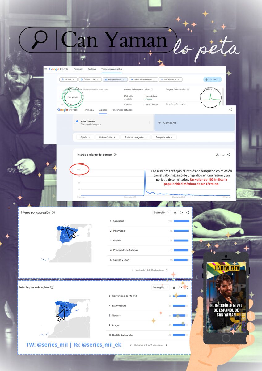 Pero... ¿quién es #CanYaman? 👀

Google Trends: Un valor de 100 indica la popularidad máxima de un término. El de Can Yaman, buscado el 23 de octubre, cuando estuvo de invitado en La Revuelta. 
🔥🔥🔥