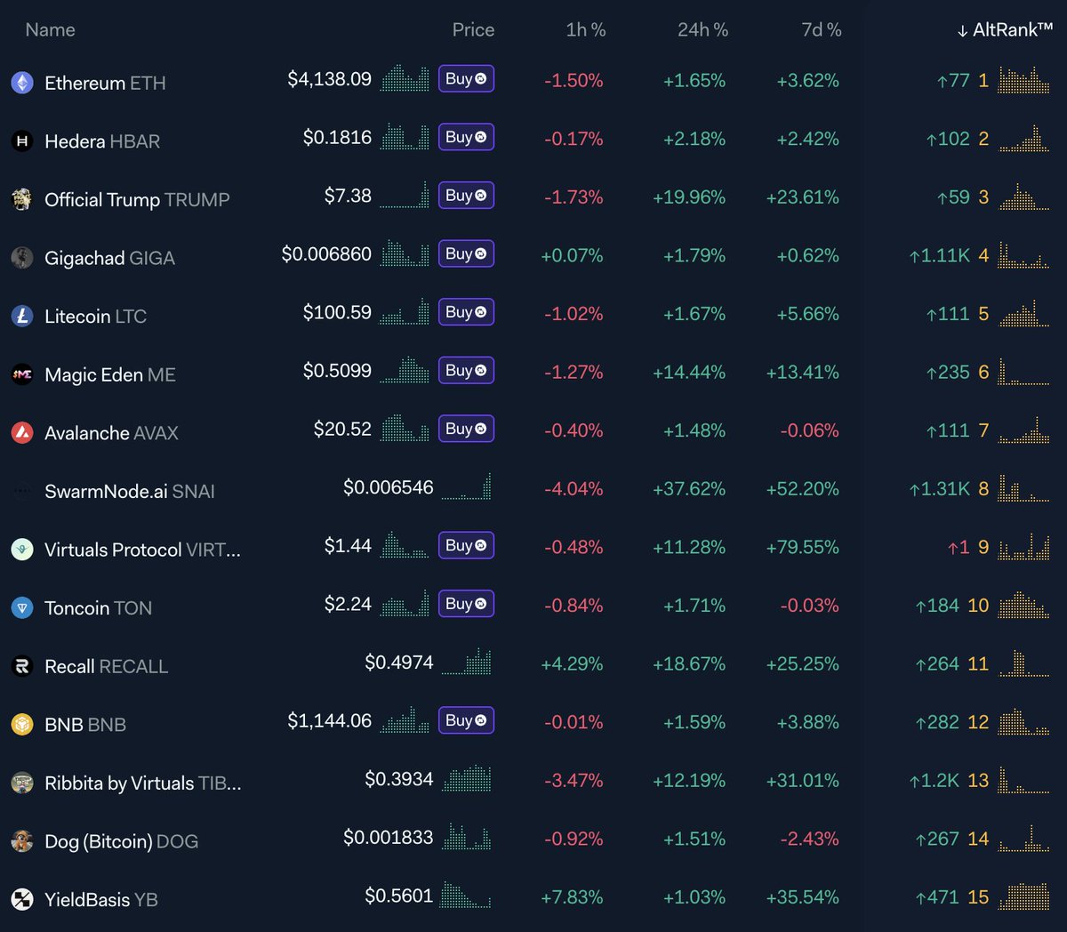 LunarCrush's tweet image. The overall crypto market has shown a lot of strength today but which assets are seeing the strongest community AND market activity today?

True alpha comes from convergence. AltRank™ measures when social energy aligns with performance and often signals opportunity.

Current…