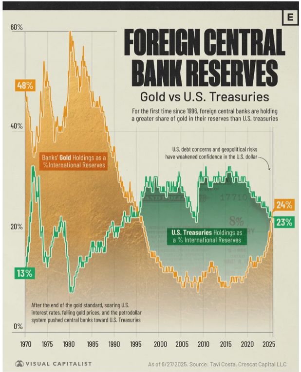 What does this chart (thanks <a href="/Comm4Prosperity/">Unleash Prosperity</a>) tell us about the fate of the US dollar as the world's reserve currency? Congress' debt addiction is the problem. It's up to state AGs to litigate to compel Congress to call the convention to propose a fiscal responsibility