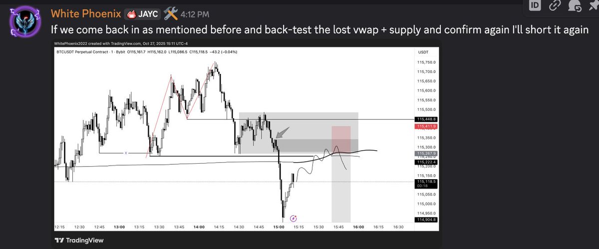 WhitePhoenixTWN's tweet image. Been crushing in the @jayson_casper discord today. 3/3 on the scalp shorts on BTC. +9R on the day. 

Heres one of the main set-ups from this morning:

Exciting things to come soon. Get stoked.