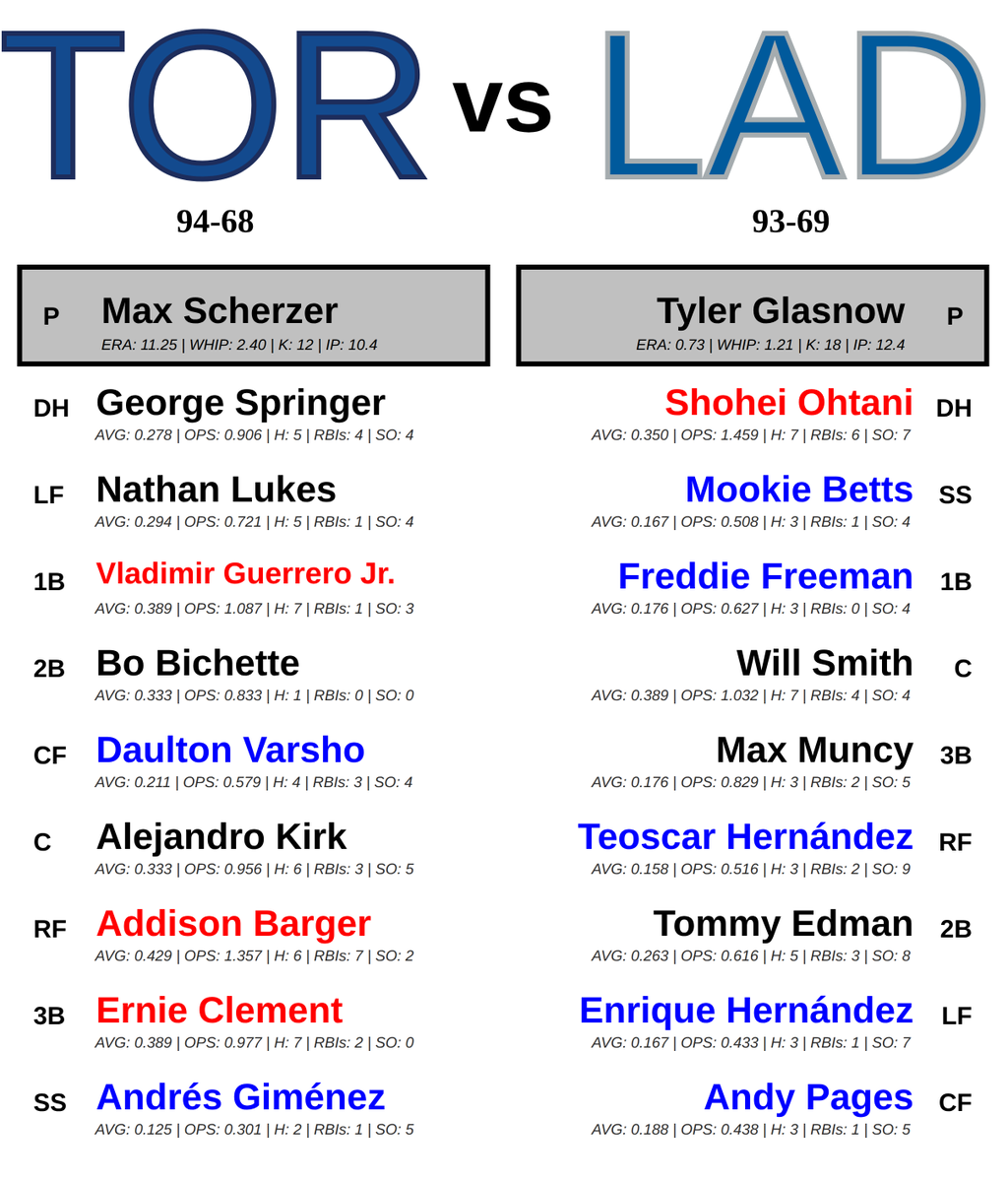 MLB_Matchup_Bot's tweet image. Toronto Blue Jays @ Los Angeles Dodgers
🕐 08:00 PM ET 📅 10/27/2025
*Batter statistics are over last 5 games*
*Pitcher statistics are over last 3 outtings*
#LightUpLetsGo #LetsGoDodgers
#TORvsLAD // #LADvsTOR