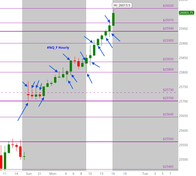 Market gapped up 

and still respected my imaginary lines 🤷‍♂️

Above ATH levels worked again 

… call it a luck again?

Hourly charts with levels from yesterday’s post

FWIW..

#ES #ES_F #NQ_F #NQ