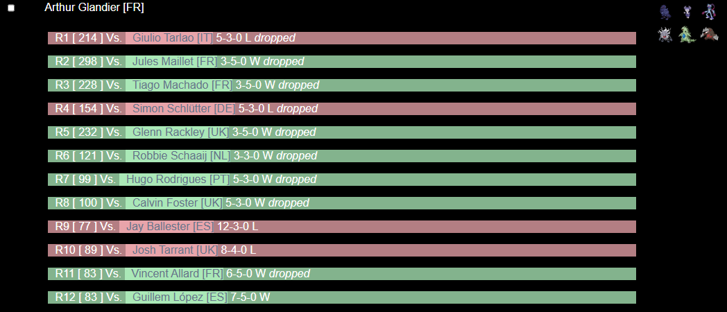 8-4 at Lille this weekend !
I reached day 2 for the first time thanks to the sand team originally built by <a href="/JoeUX9/">Joseph Ugarte</a> !
SO to <a href="/TeamRdV/">Team RdV</a> and <a href="/ColonnesLances/">Colonnes Lances</a> for the support, especially to <a href="/ICPX_VGC/">RdV | ICPX_VGC</a> <a href="/luca_vn/">RdV | Vanîllà</a> <a href="/missing__name/">MissingName</a> <a href="/Dr_Habiss/">Habiss</a> <a href="/IchigoisUwU/">Erwan Vahé</a> who constantly push me to move forward