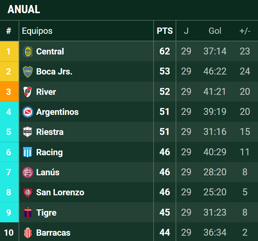 la12tuittera's tweet photo. ✅#Boca vuelve a ZONA LIBERTADORES 2026 en la TABLA ANUAL y a los PLAYOFFS en la Tabla del Clausura.

🔎Tabla Anual: #Boca está 2° en zona de #Libertadores 2026 (Fase de Grupos) y tiene su destino en sus manos.

🔎Torneo Clausura: #Boca está 3° recibiría los 8vos de final de los Playoffs en #LaBombonera, a 1 punto de los punteros de la zona A.

🔜LO QUE QUEDA:

🔹DOM 2/11 16.00 Estudiantes LP (V)
🔸9/11 river (L)
🔹16/11 Tigre (L) ⚠️ #FechaFIFA