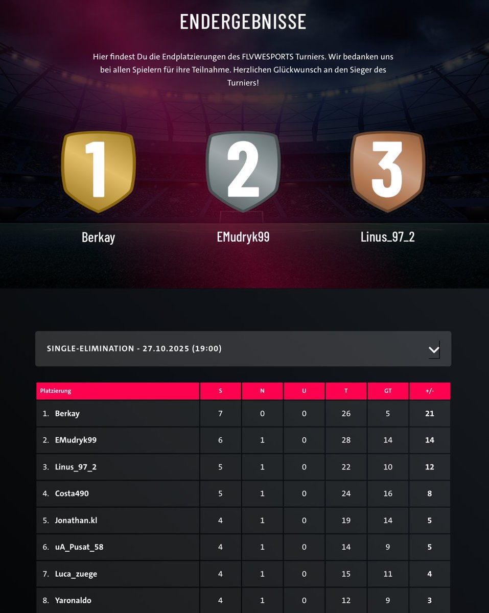 Won the Westfalen eSeries BVB Qualifier 🏆

Qualified for the LAN Tournament in Dortmund (08.11.) representing Borussia Dortmund 💛🖤

Great Practice for the DFB ePokal Qualifier this week 🔥

Last year I lost in the Semi Finals so this years mission is to win it all! 👏

Danke