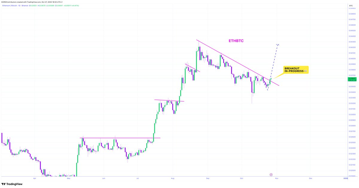 CRYPTOWZRD (@cryptowzrd_) on Twitter photo 🚨 DON’T FIGHT FATE 👀
Bulls are trying… 
⚠️ Not sure it’s smart being bearish on $ALTS when $ETH against $BTC is trying to break its Lower High Trendline 🤩💭
Patience Pays 🧘🏻 🚨 DON’T FIGHT FATE 👀
Bulls are trying… 
⚠️ Not sure it’s smart being bearish on $ALTS when $ETH against $BTC is trying to break its Lower High Trendline 🤩💭
Patience Pays 🧘🏻