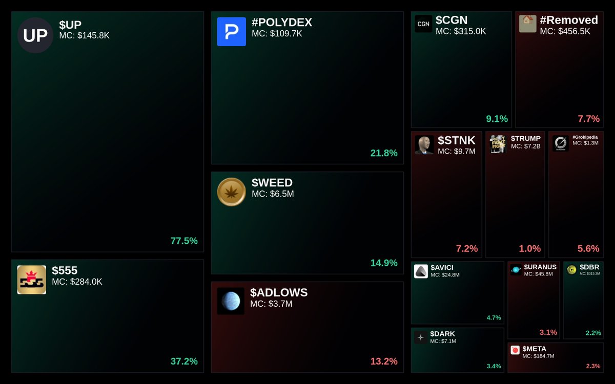 GlydoAlerts's tweet image. Trending on Glyde.GG $SOL Heatmap

1. $UP
2. $555
3. #POLYDEX
4. $WEED
5. $ADLOWS

Updated every 5 mins.