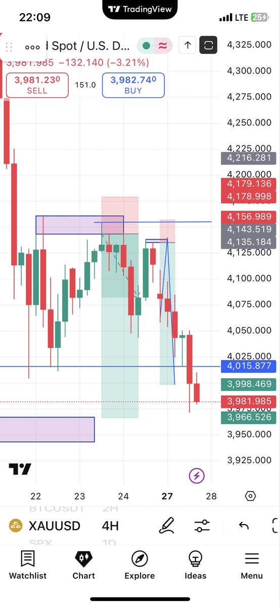 Rich_Alpha_Dao's tweet image. Never be caught on the wrong side of the market

$XAUUSD delivered