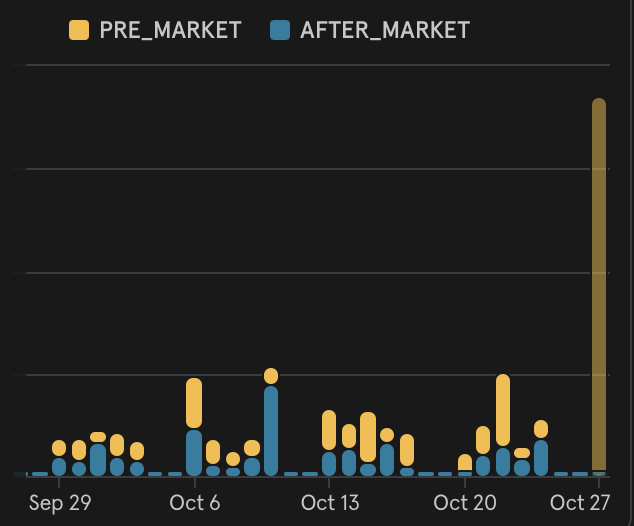 Record absoluto de volumen Pre-Market en <a href="/buenbit/">Buenbit</a>.
Se pueden operar acciones antes de que abra el mercado! 
Felicitaciones a todos los que compraron $YPF antes de que abra el mercado y están 10% arriba🔥
Vamos Argentina! 🇦🇷