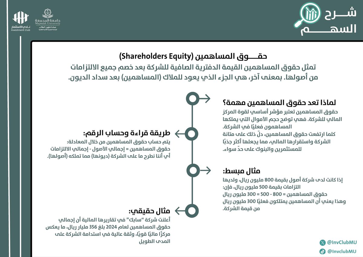 InvClubMU's tweet image. حقوق المساهمين 💰 = القوة الحقيقية للشركة 💪🏻!
كلما كانت عالية، كانت الشركة أكثر استقرارًا وجذبًا للاستثمار 📈
هل فكرت يومًا في كيف تقيم قوة الشركات؟
#نادي_الاستثمار 
#جامعة_المجمعة