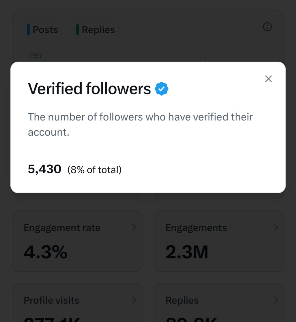 आज काफ़ी दिनों बाद एनालिटिक्स देखा तो पता चला की अपने 5400 वेरिफाइड फॉलोअर्स हो गए हैं 

इनमें से 500 भी एक साथ एक दूसरे को फॉलो कर लें तो सभी छोटे अकाउंट के 500 प्रीमियम फॉलोवर्स हो जाएँगे 😂😂