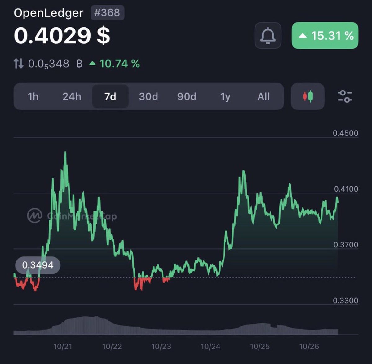 Open Ledger just announced their next buyback milestone which will be 4,000,000 $OPEN tokens (or 0.4% of the total supply).

That's on top of the 38M tokens (3.8%) already bought back over the last few weeks.

Next updates include early investor buybacks and community voting for