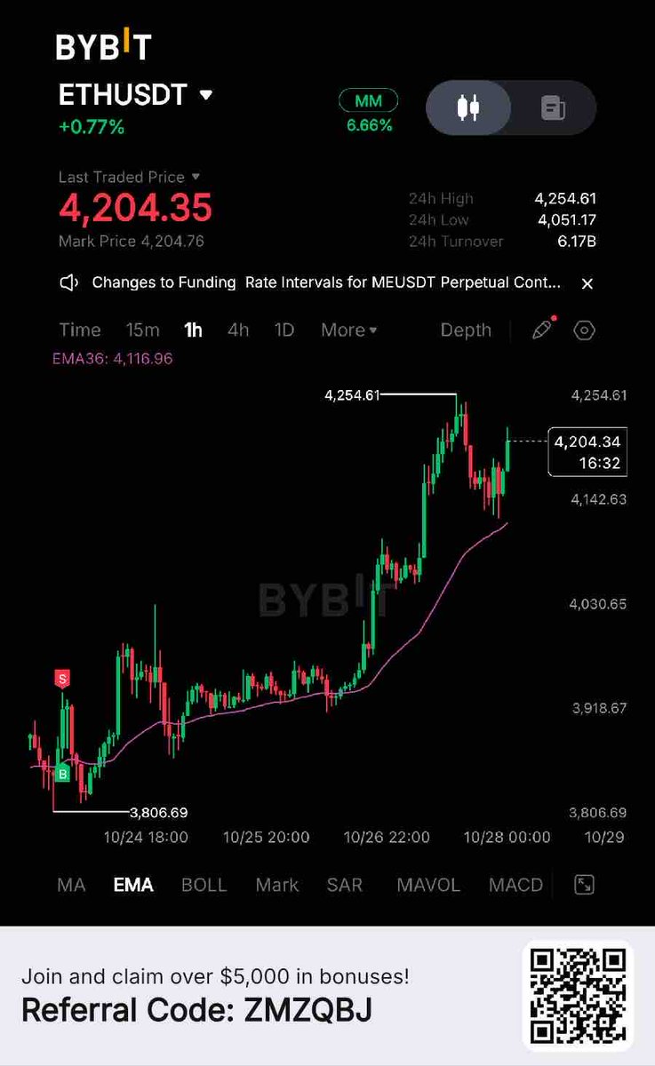 GShhhine's tweet photo. I fumbled $ETH ngmi 🥹 https://t.co/2q3bRE7Dot