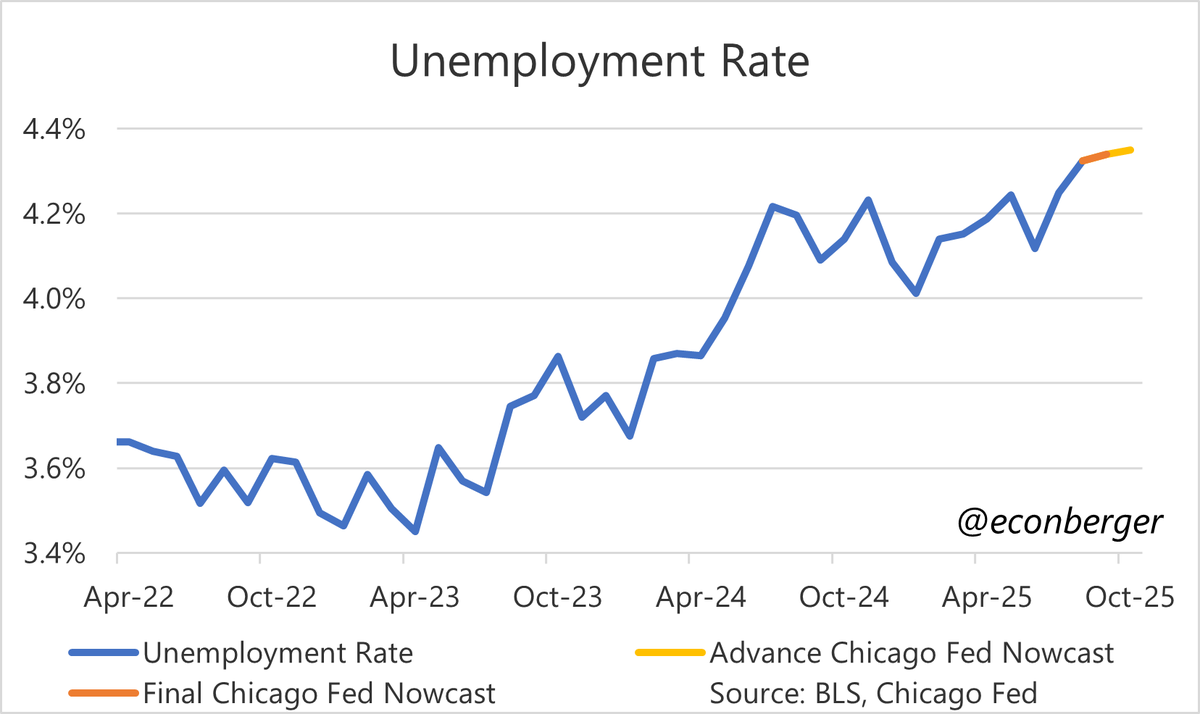 The <a href="/ChicagoFed/">ChicagoFed</a> unemployment rate nowcast, which imho is one of the most valuable labor market indicators during the ongoing shutdown, shows a very small upward increase (to 4.35%) in their advance October estimate.