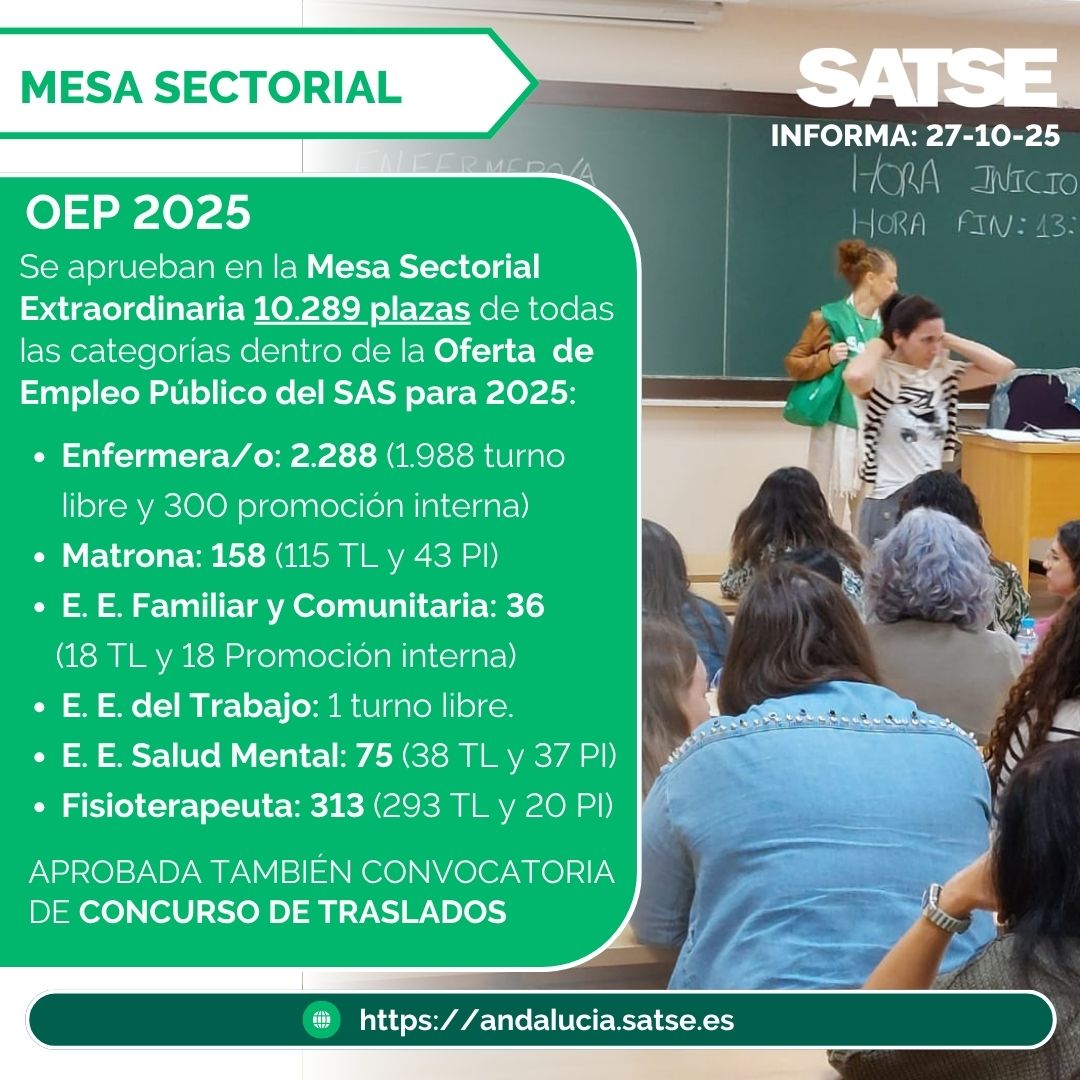 📌Aprobadas en Mesa Sectorial las plazas de la próxima OPE del SAS: 10.289 en total 📋
➡️ #Enfermera: 2.288
➡️ #Matrona: 158
➡️ Familiar y Comunitaria: 36
➡️ Enfermería del Trabajo: 1
➡️ Salud Mental: 75
➡️ #Fisioterapia: 313
andalucia.satse.es/w/oep-traslado…