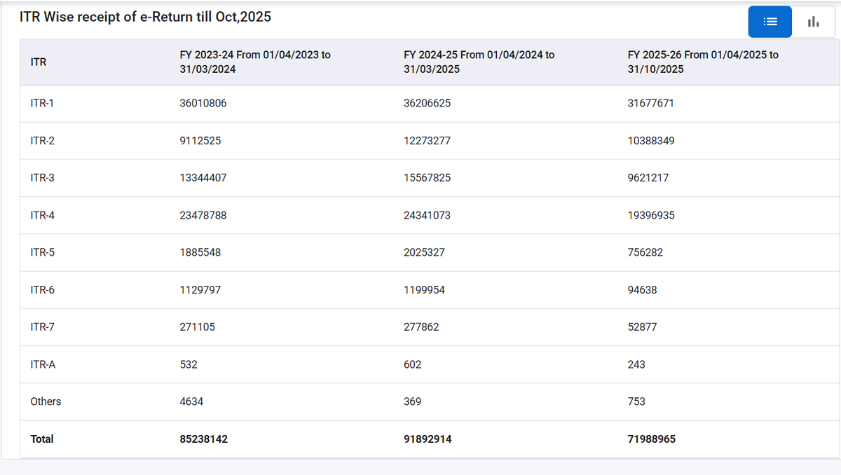AbhasHalakhandi's tweet photo. 📊 Audited ITRs still pending as per official Statistics
(even no growth is considered wrt to last year)
ITR-3 → 0.96 Cr vs 1.56 Cr (60L,38.46% pending)
ITR-5 → 7.5 L vs 20L (12L, 62.5% pending)
ITR-6 → 0.95 L vs 12L (11L, 92% pending💥)
ITR-7 → 0.53 L vs 2.8L (2L, 81%pending)

85L+ audited ITRs remain pending with audits still in progress across India.

@IncomeTaxIndia @FinMinIndia please extend the due date in line with direction of  Hon. Gujarat HC 🙏

#ITRExtension