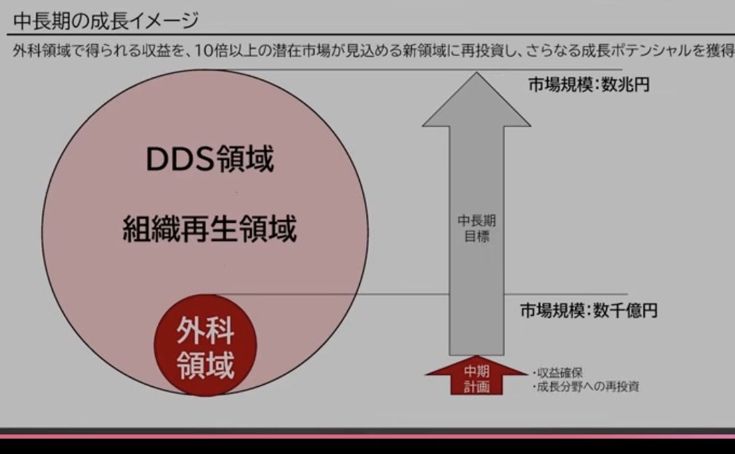 commu_blog's tweet image. 3Dマトちゃんの動画で良かったの米国は人員1.5倍にしたから売上も1.5倍になるでしょって社長の理論が「そんなうまくいくー？？」と思ってたけど、現状の営業はプッシュで売りにいくものではなく、プルで買いたいから来てくれや→行きまーす営業だということで納得した
あとは短期的には泌尿器科だな