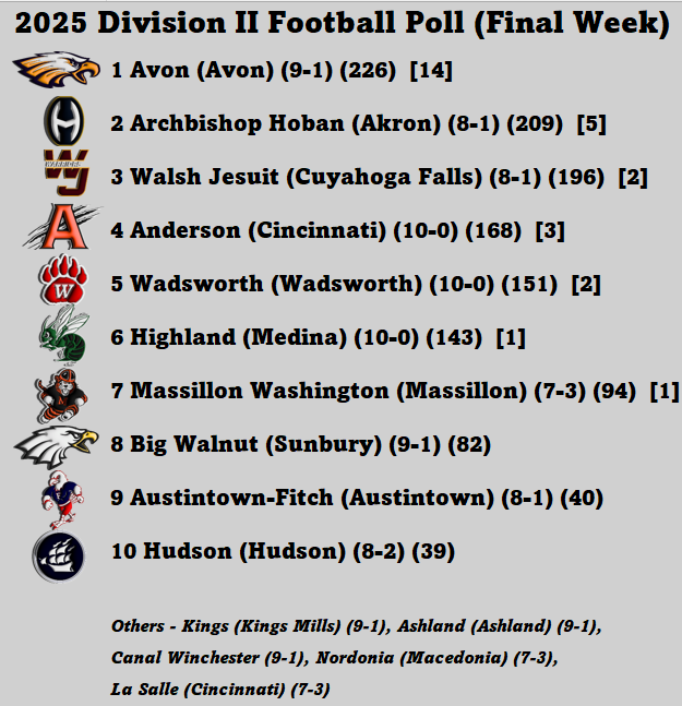 Division II Football Poll - Final Week (10/27/25)
yappi.com/forum/index.ph…