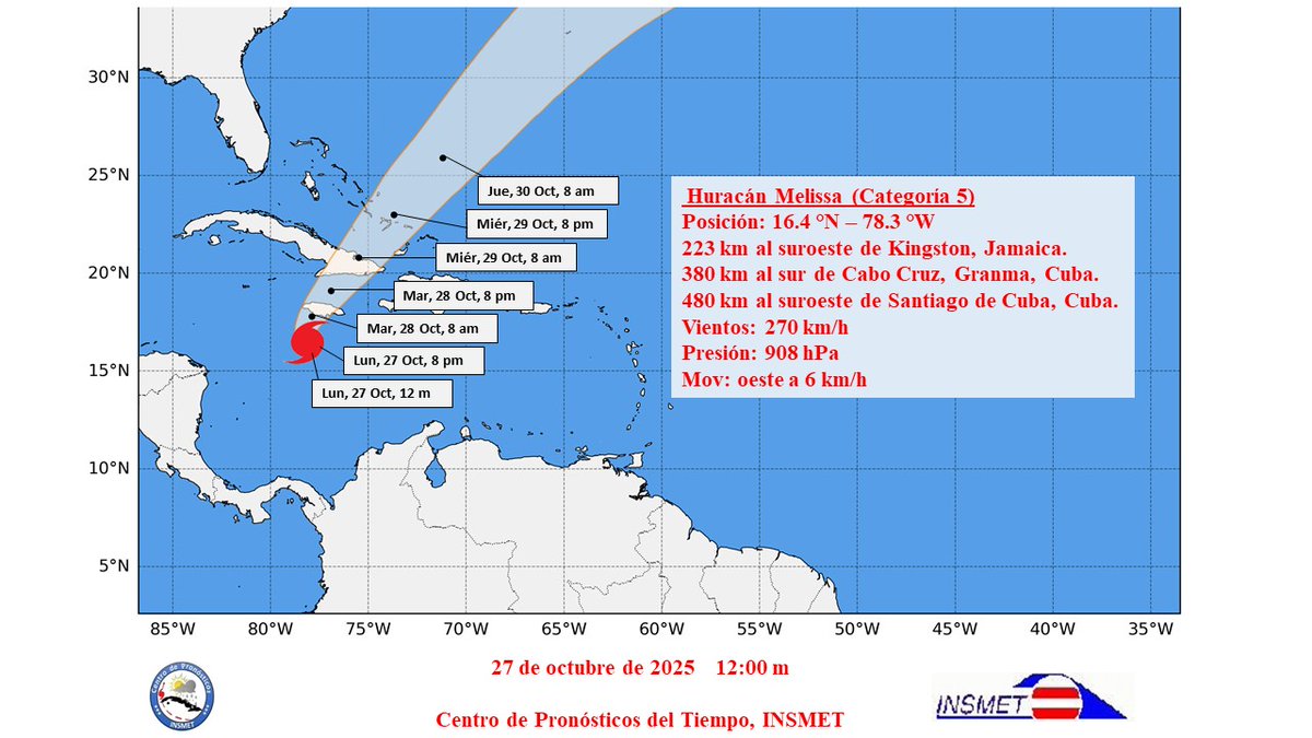 El huracán Melissa durante la mañana de hoy ha continuado ganando en intensidad. Los vientos máximos sostenidos aumentaron hasta 270 km/h, con rachas superiores y su presión central descendió hasta 908 hPa, por lo que se mantiene como un huracán de gran intensidad, categoría 5.