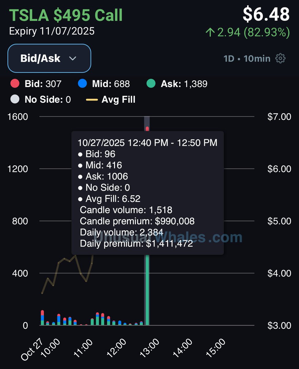 $TSLA - $990K Call buyer