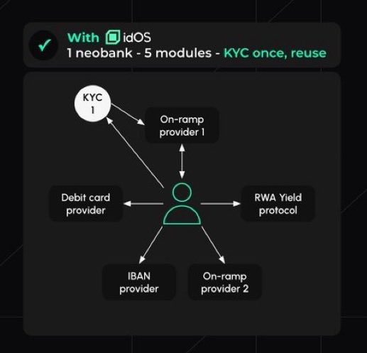 Web3Het's tweet image. gidos

Your digital identity deserves better and that’s what @idOS_network is all about. 

It’s a decentralized identity layer built on dStorage, giving you secure, encrypted, and borderless access across Web3.

The internet, but finally yours.