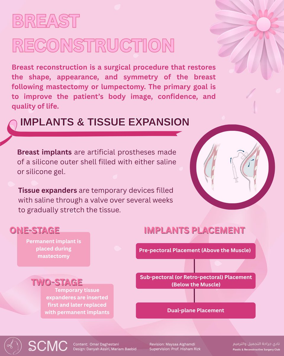 PRSC_SCMC's tweet photo. 🌸 After breast cancer treatment, reconstruction helps restore the natural shape of the breast and rebuild confidence 💖
This post will cover types of reconstruction, timing, and its benefits 🎀🩷
#PRSC_infographic 
#pink_October 🎀🌷🩷 https://t.co/86uZPih9lp