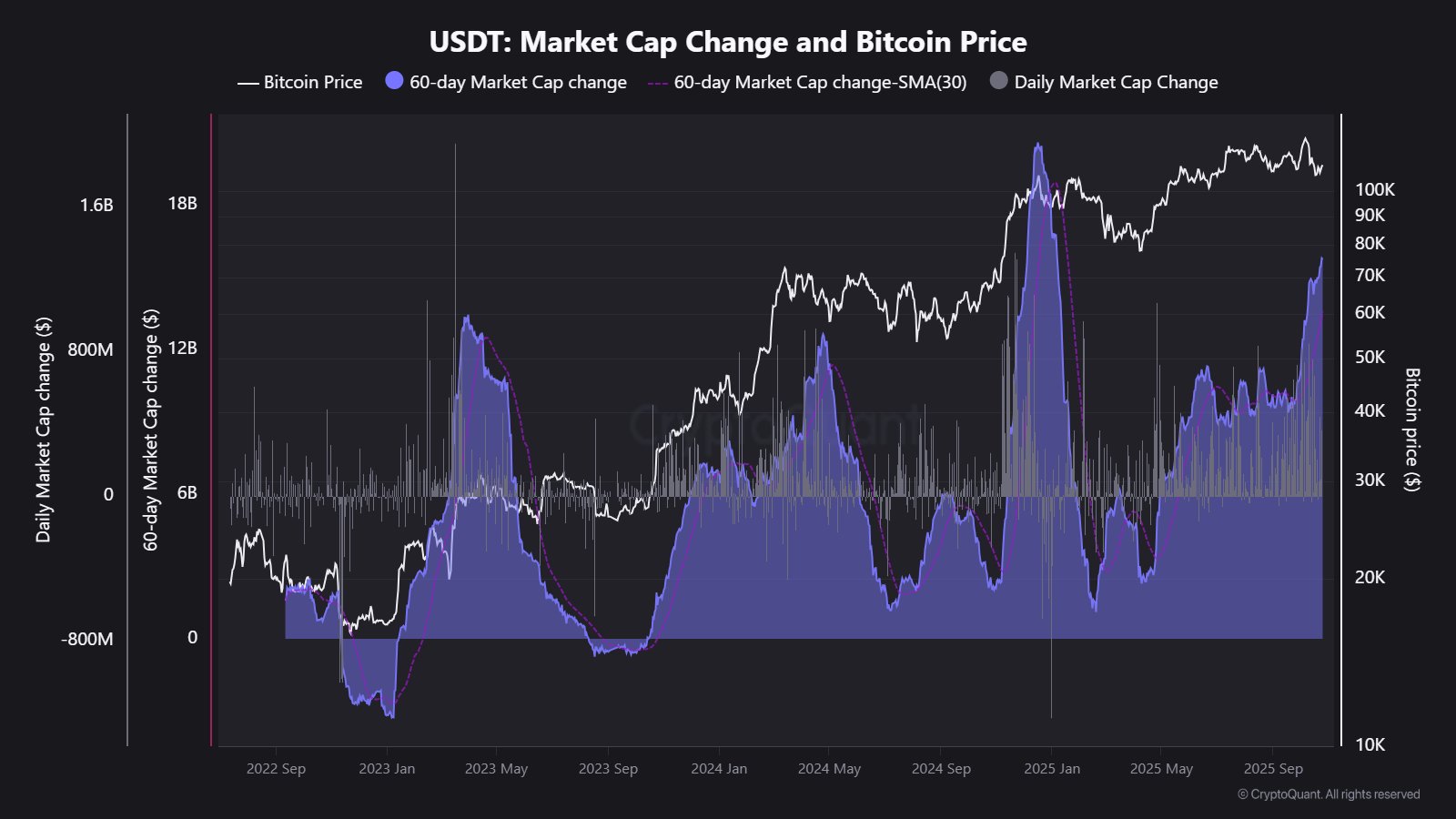 USDT Market Cap Change