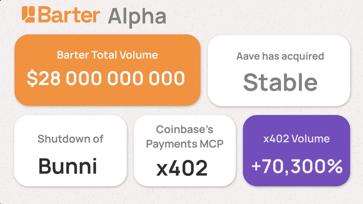 Barter Alpha 11: The week AI met DeFi

<> Unstoppable growth of Barter
<> Aave goes retail
<> Bunni exploit ends the run
<> Coinbase just gave AI wallets
<> +70,300% weekly growth of x402 payments