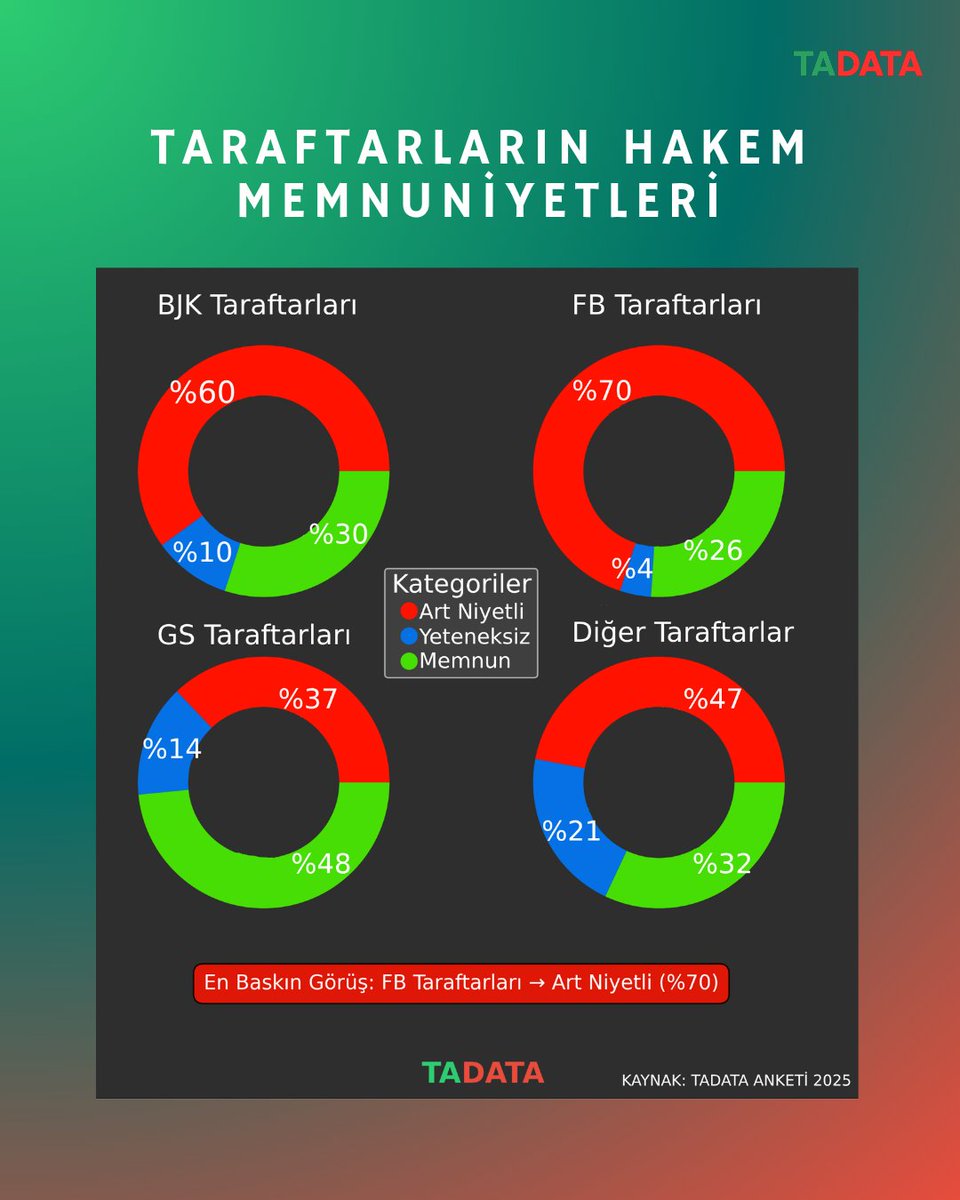 tadata_x's tweet photo. ⚽TFF başkanı İbrahim Hacıosmanoğlu’nun çarpıcı açıklamalarının ardından, 2–9 Eylül 2025 tarihleri arasında gerçekleştirdiğimiz futbol anketinde hakem kararları ve şike iddialarına ilişkin sorulara verilen yanıtları derledik. 📊
#hakem #bahis #şike #TemizEllerOperasyonu #FB #GS https://t.co/Zu0qWzJlHu