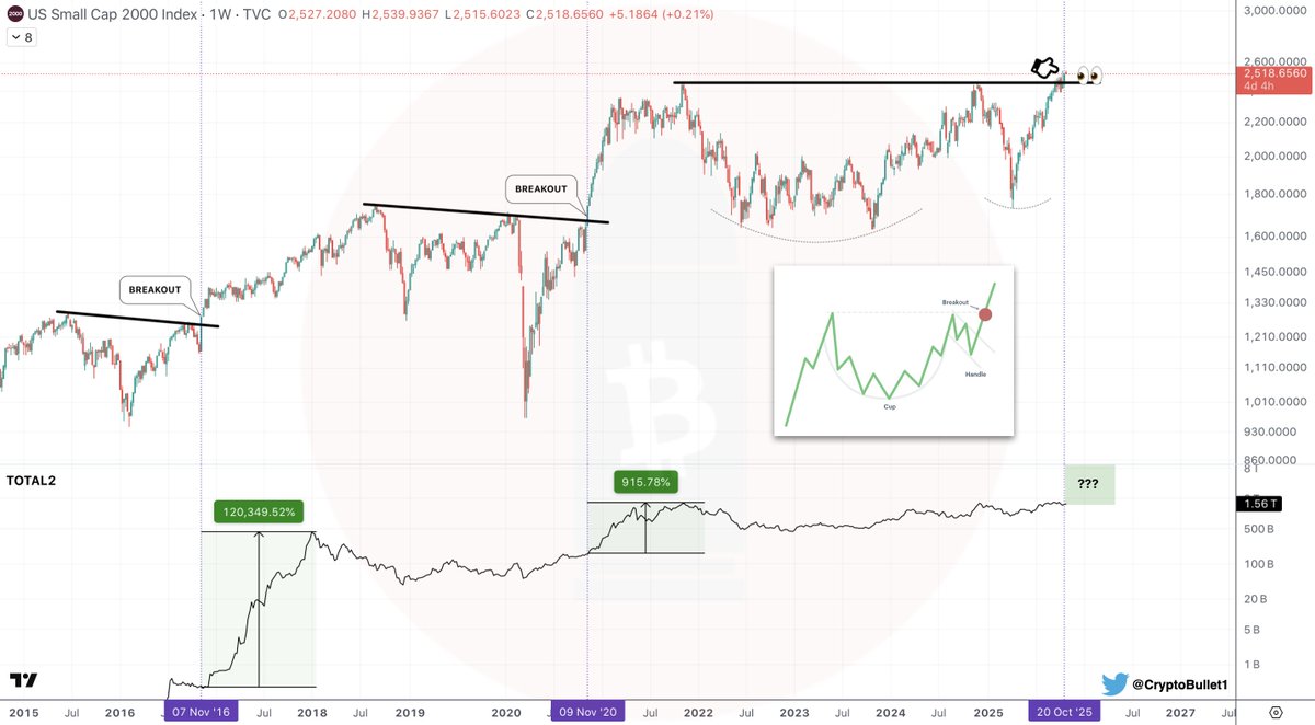 CryptoBullet1's tweet image. $RUT (Russell2000 / US Small Cap 2000 Index) has broken out of a Giant Cup &amp;amp; Handle 👀👀

Whenever $RUT breaks out into price discovery, #Altcoins literally explode to the upside 🔥🚀

$RUT breakout in November 2016 - #TOTAL2 +120,000%
$RUT breakout in November 2020 - #TOTAL2…