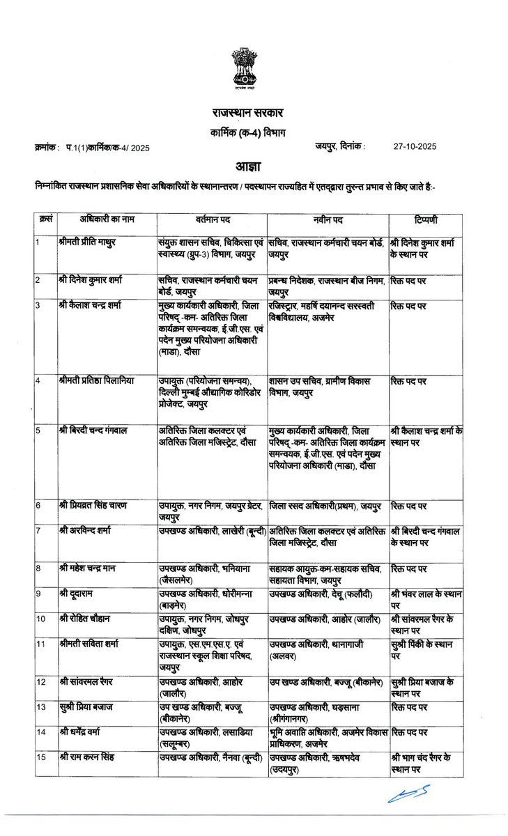 VmrTv56429's tweet image. #BreakingNews: 17 RAS अधिकारियों के तबादले, कार्मिक विभाग ने जारी किए आदेश   

#RajasthanNews #RASTransfer @RajGovOfficial @rituraj9999 @kunwarraghav