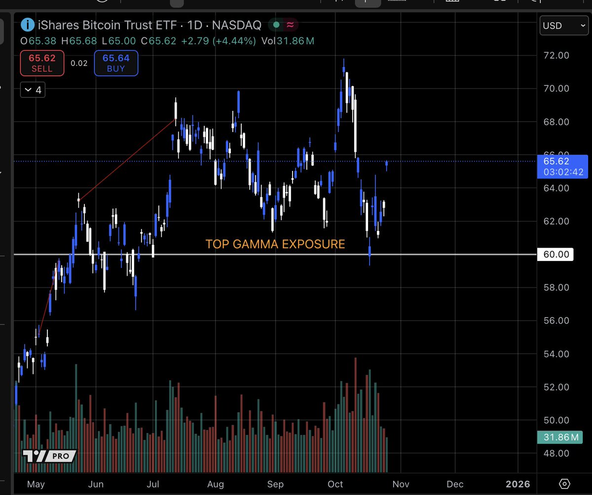 the bottom was indeed the top GEX $IBIT $BTC 

really funny